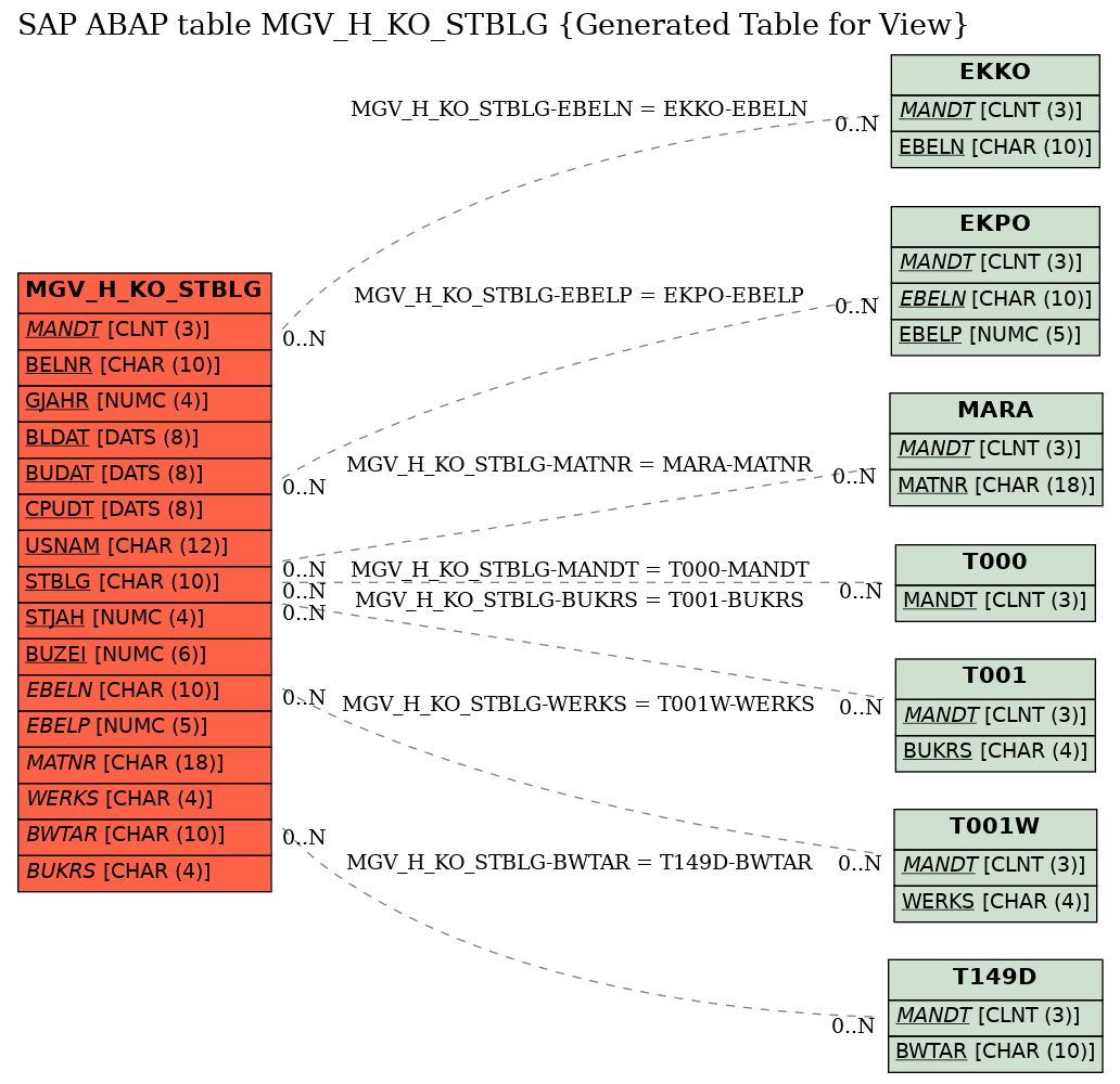 E-R Diagram for table MGV_H_KO_STBLG (Generated Table for View)