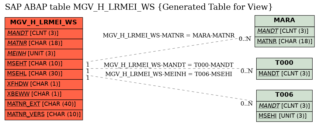 E-R Diagram for table MGV_H_LRMEI_WS (Generated Table for View)