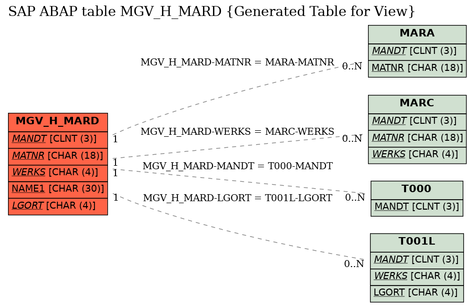 E-R Diagram for table MGV_H_MARD (Generated Table for View)
