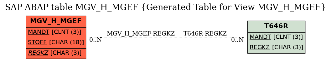 E-R Diagram for table MGV_H_MGEF (Generated Table for View MGV_H_MGEF)