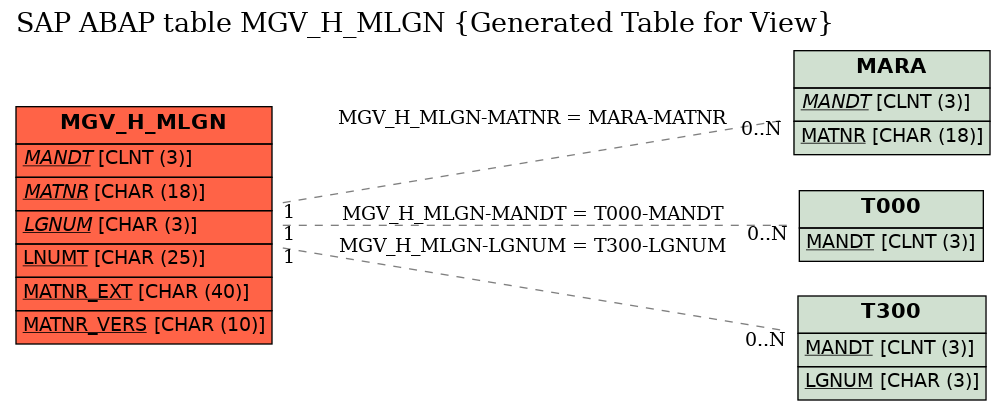 E-R Diagram for table MGV_H_MLGN (Generated Table for View)