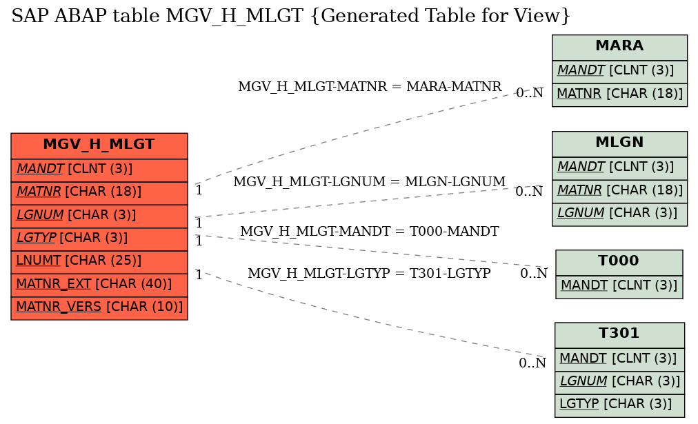 E-R Diagram for table MGV_H_MLGT (Generated Table for View)