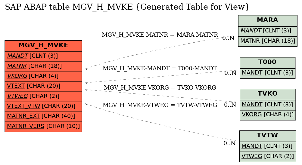 E-R Diagram for table MGV_H_MVKE (Generated Table for View)