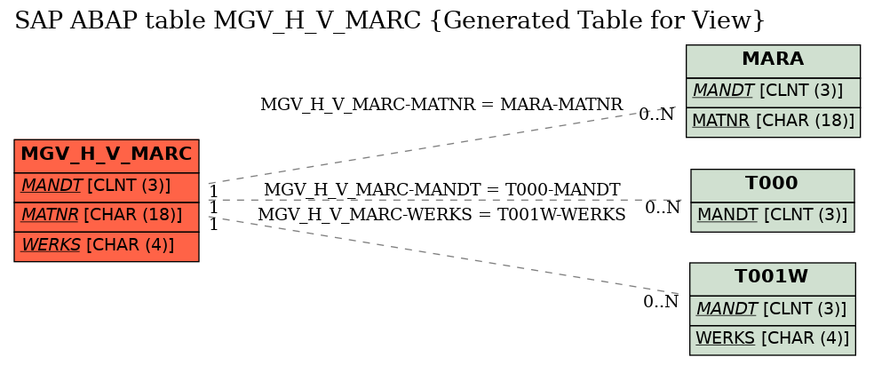 E-R Diagram for table MGV_H_V_MARC (Generated Table for View)