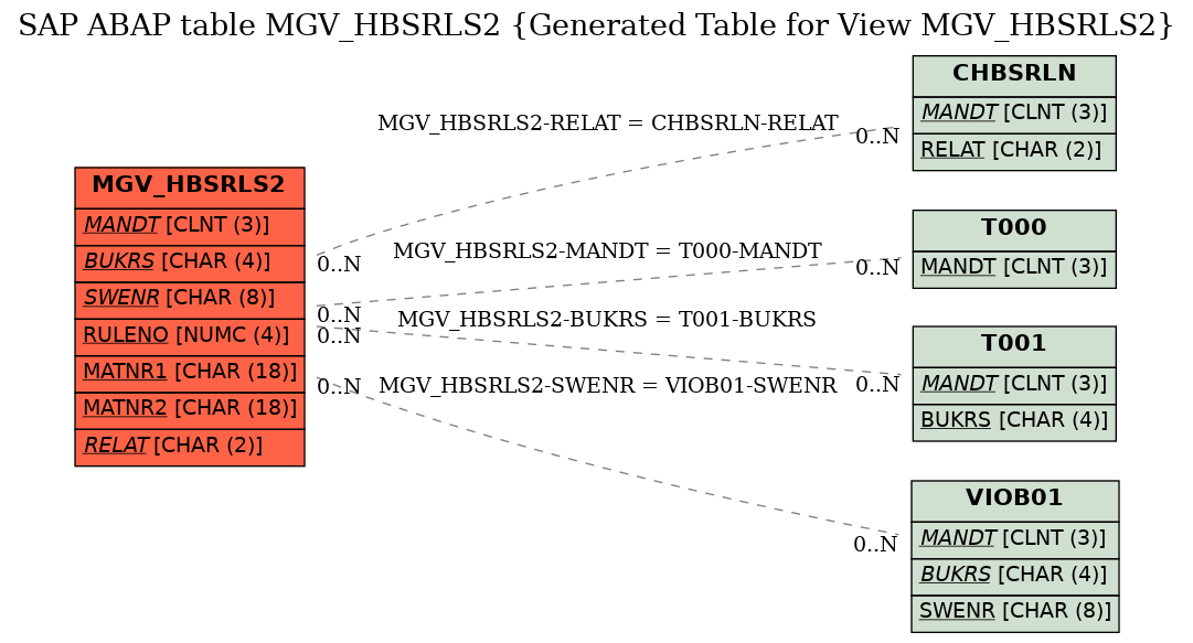 E-R Diagram for table MGV_HBSRLS2 (Generated Table for View MGV_HBSRLS2)