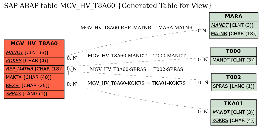 E-R Diagram for table MGV_HV_T8A60 (Generated Table for View)