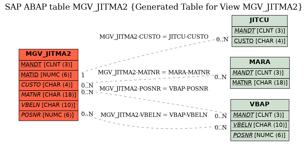E-R Diagram for table MGV_JITMA2 (Generated Table for View MGV_JITMA2)