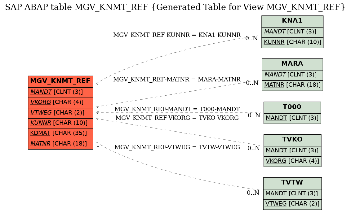 E-R Diagram for table MGV_KNMT_REF (Generated Table for View MGV_KNMT_REF)