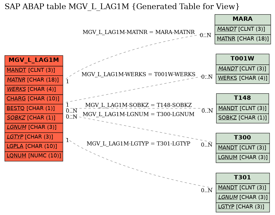 E-R Diagram for table MGV_L_LAG1M (Generated Table for View)