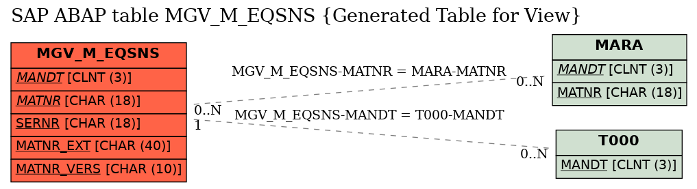 E-R Diagram for table MGV_M_EQSNS (Generated Table for View)