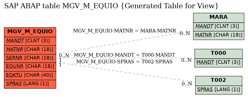 E-R Diagram for table MGV_M_EQUIO (Generated Table for View)