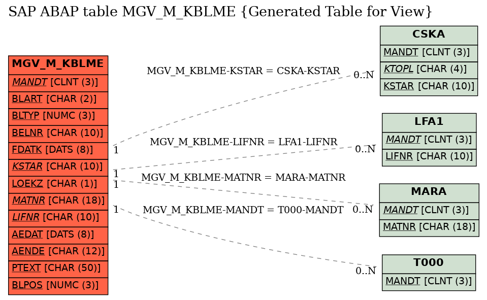 E-R Diagram for table MGV_M_KBLME (Generated Table for View)