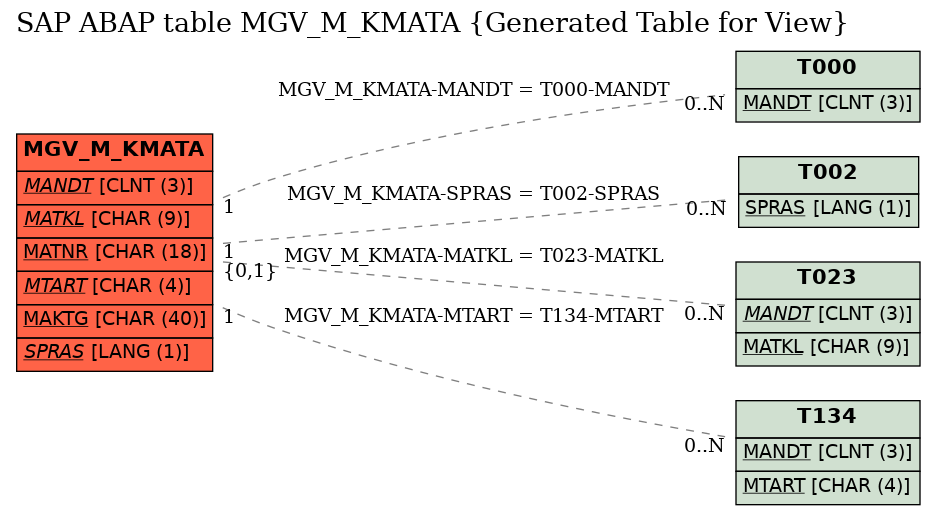 E-R Diagram for table MGV_M_KMATA (Generated Table for View)
