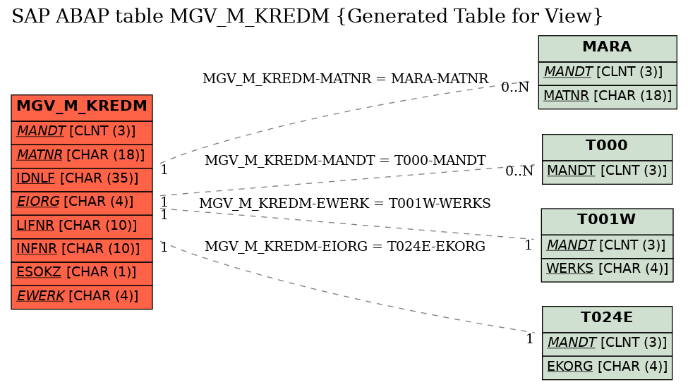 E-R Diagram for table MGV_M_KREDM (Generated Table for View)