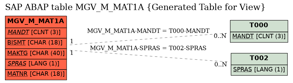 E-R Diagram for table MGV_M_MAT1A (Generated Table for View)