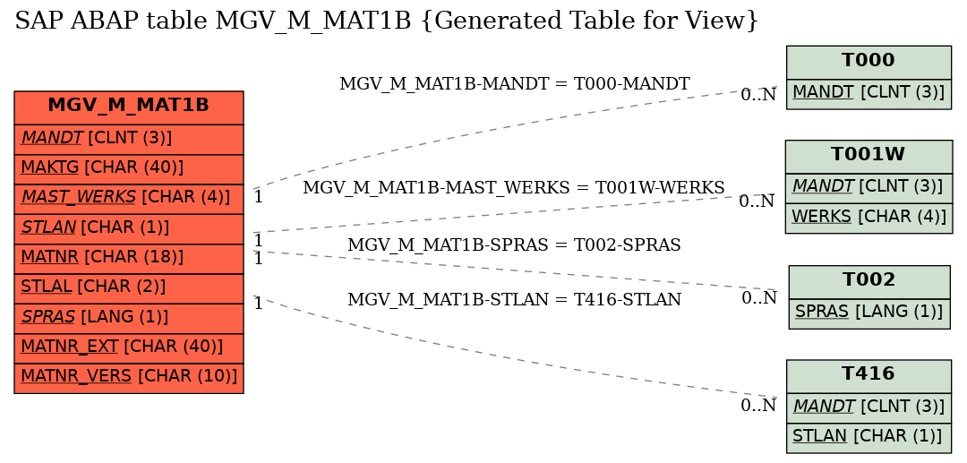 E-R Diagram for table MGV_M_MAT1B (Generated Table for View)