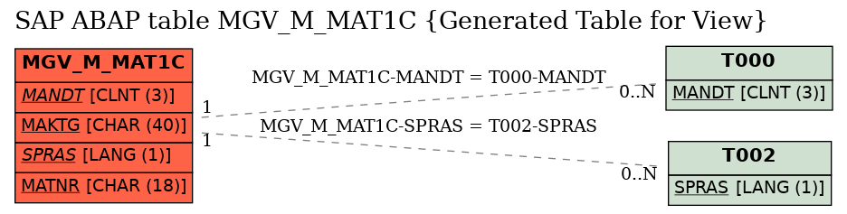 E-R Diagram for table MGV_M_MAT1C (Generated Table for View)