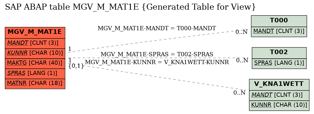 E-R Diagram for table MGV_M_MAT1E (Generated Table for View)