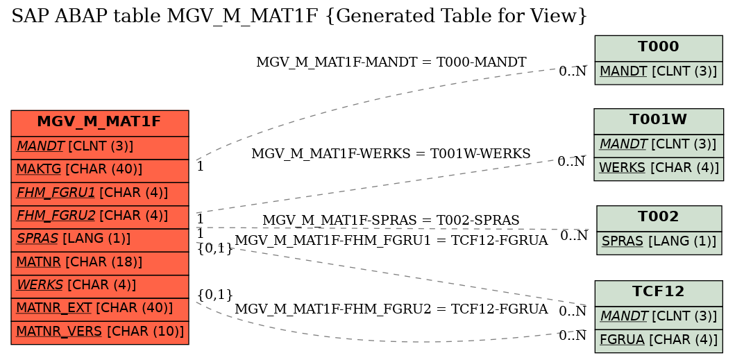 E-R Diagram for table MGV_M_MAT1F (Generated Table for View)