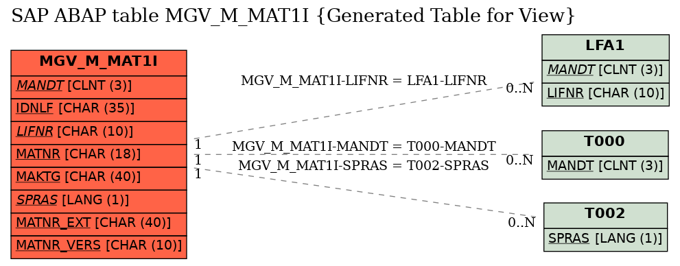 E-R Diagram for table MGV_M_MAT1I (Generated Table for View)