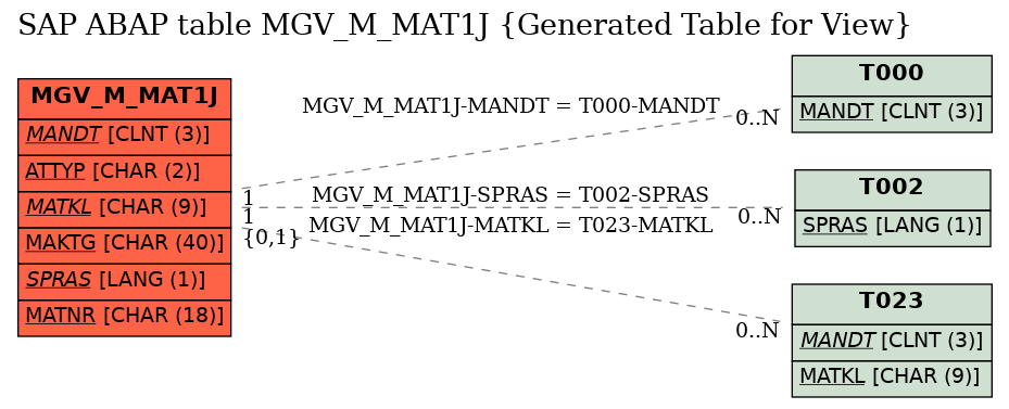 E-R Diagram for table MGV_M_MAT1J (Generated Table for View)