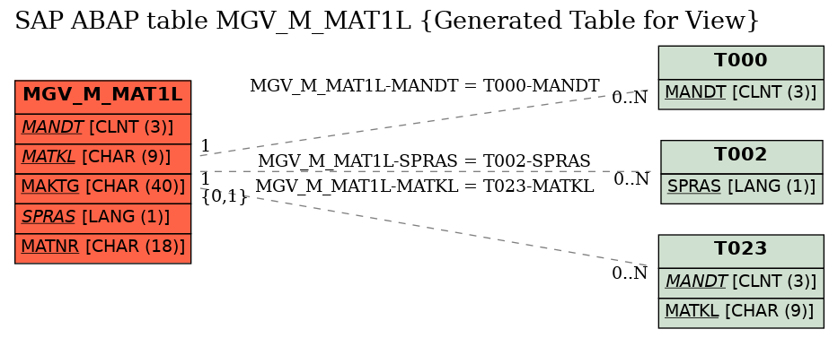 E-R Diagram for table MGV_M_MAT1L (Generated Table for View)