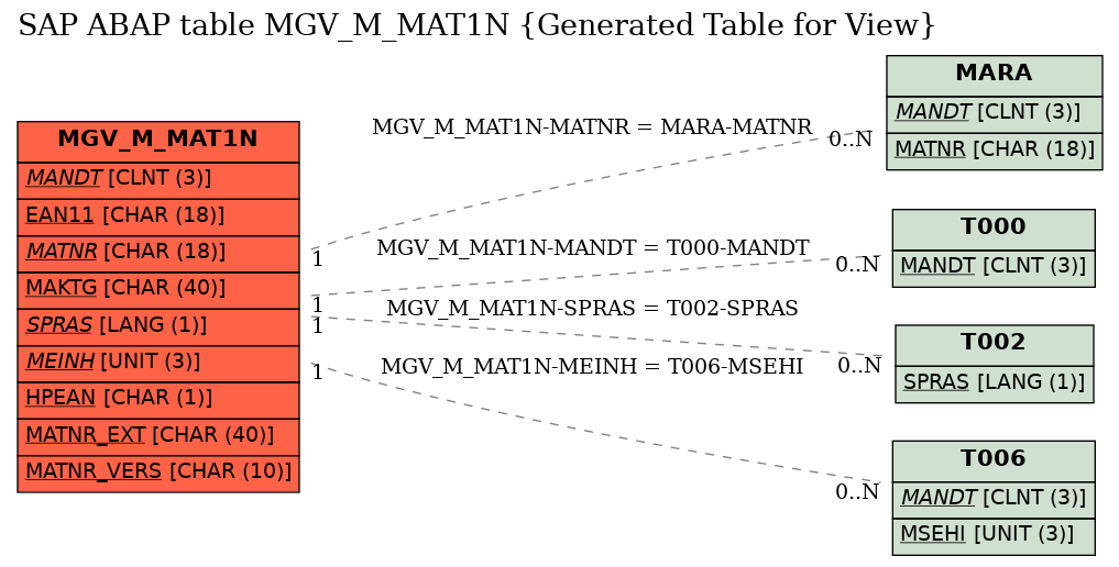 E-R Diagram for table MGV_M_MAT1N (Generated Table for View)