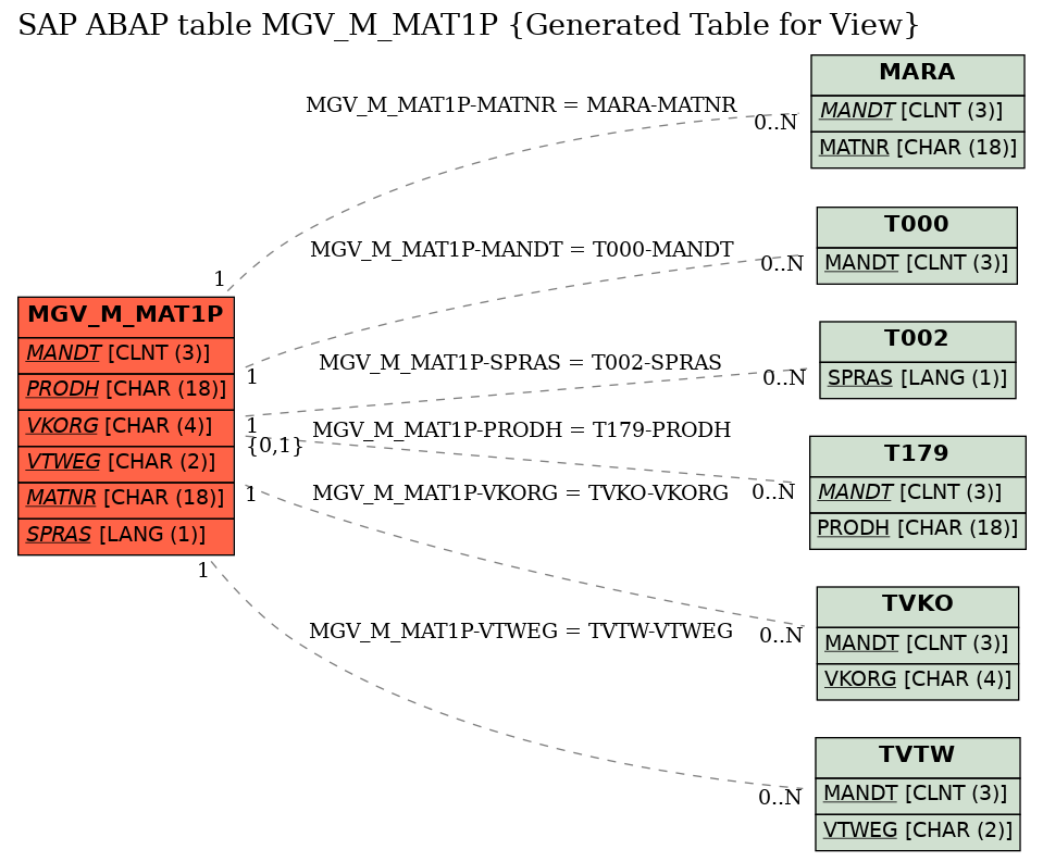 E-R Diagram for table MGV_M_MAT1P (Generated Table for View)