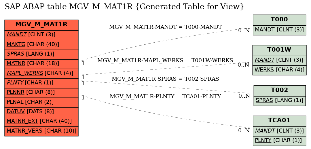 E-R Diagram for table MGV_M_MAT1R (Generated Table for View)