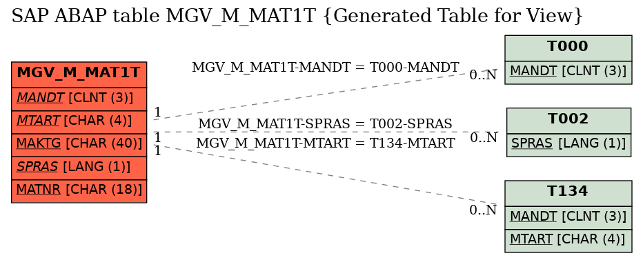 E-R Diagram for table MGV_M_MAT1T (Generated Table for View)