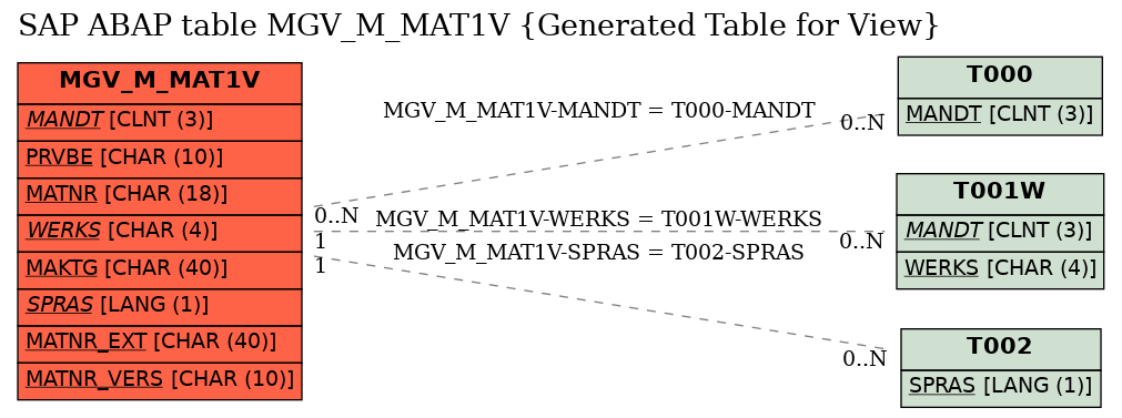 E-R Diagram for table MGV_M_MAT1V (Generated Table for View)