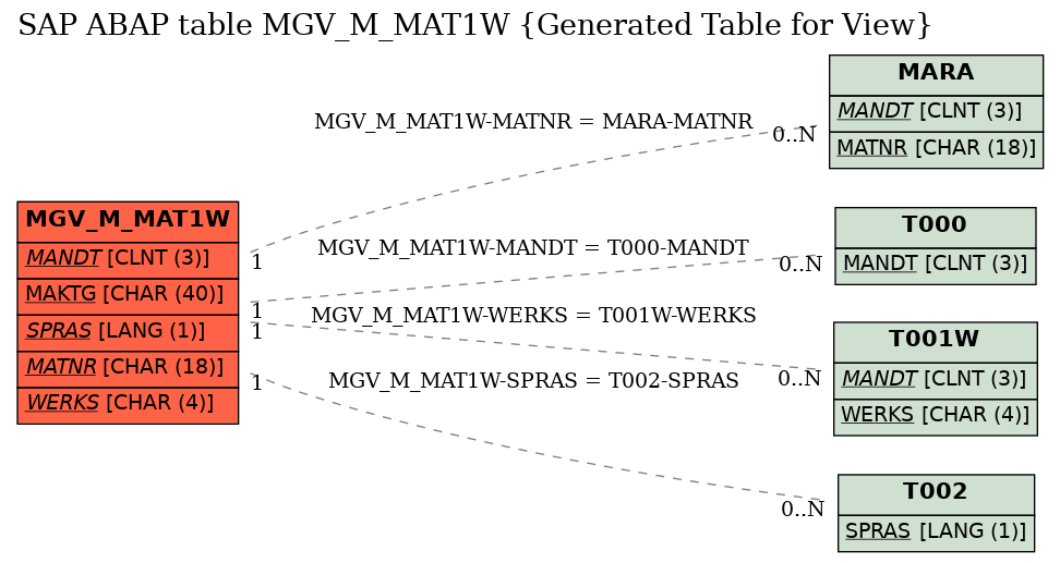 E-R Diagram for table MGV_M_MAT1W (Generated Table for View)