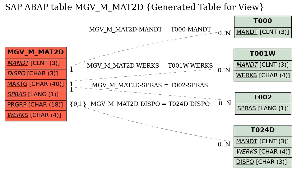 E-R Diagram for table MGV_M_MAT2D (Generated Table for View)