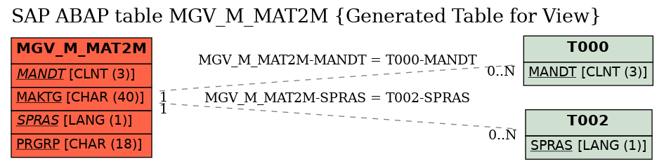 E-R Diagram for table MGV_M_MAT2M (Generated Table for View)