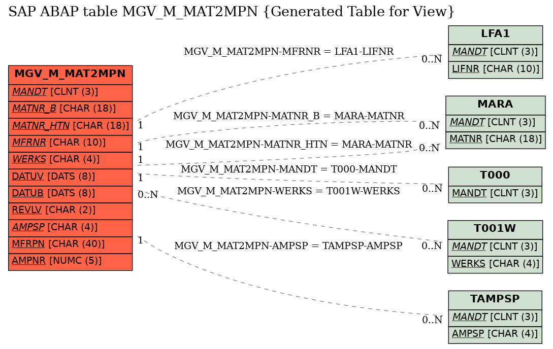 E-R Diagram for table MGV_M_MAT2MPN (Generated Table for View)