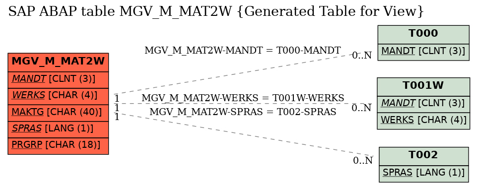 E-R Diagram for table MGV_M_MAT2W (Generated Table for View)