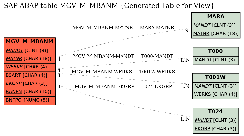 E-R Diagram for table MGV_M_MBANM (Generated Table for View)