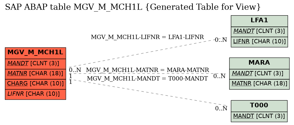 E-R Diagram for table MGV_M_MCH1L (Generated Table for View)