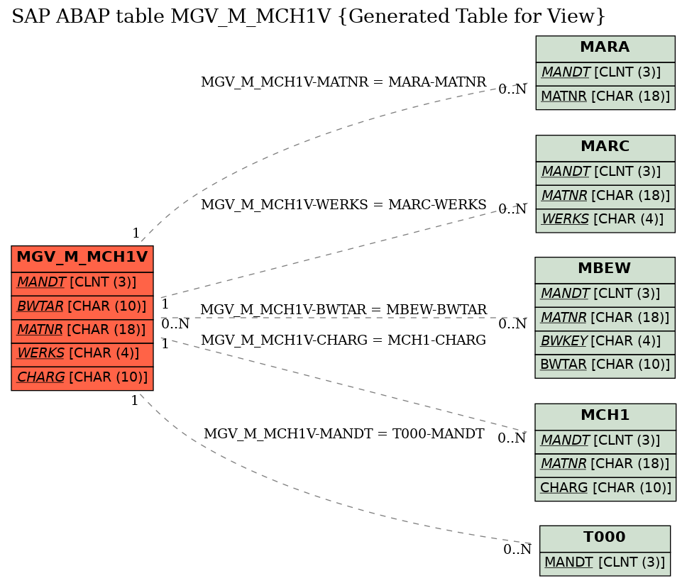 E-R Diagram for table MGV_M_MCH1V (Generated Table for View)