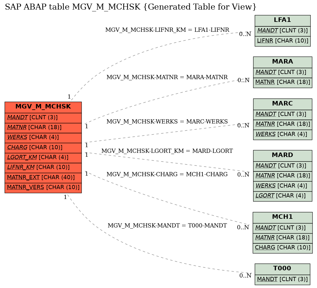 E-R Diagram for table MGV_M_MCHSK (Generated Table for View)