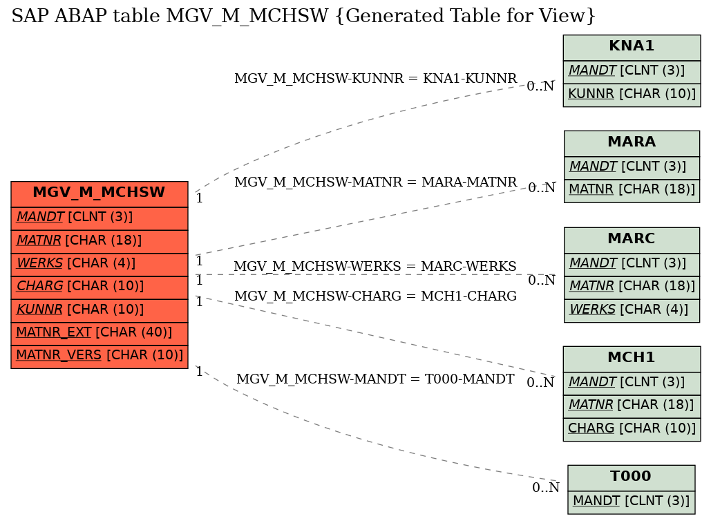 E-R Diagram for table MGV_M_MCHSW (Generated Table for View)