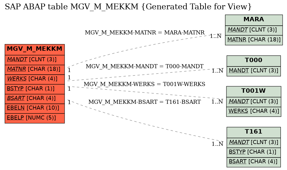 E-R Diagram for table MGV_M_MEKKM (Generated Table for View)