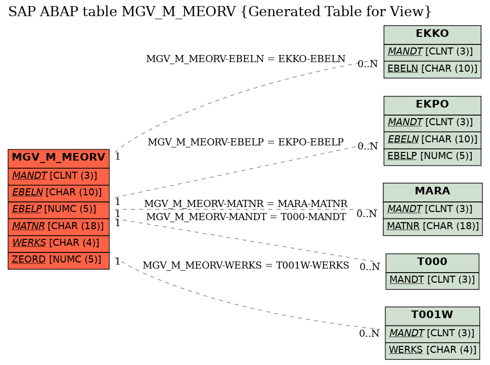 E-R Diagram for table MGV_M_MEORV (Generated Table for View)