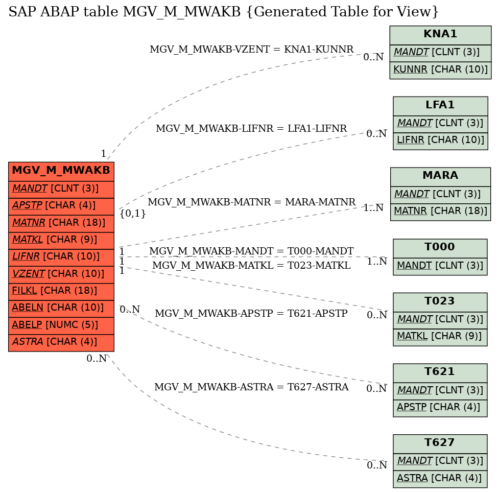 E-R Diagram for table MGV_M_MWAKB (Generated Table for View)