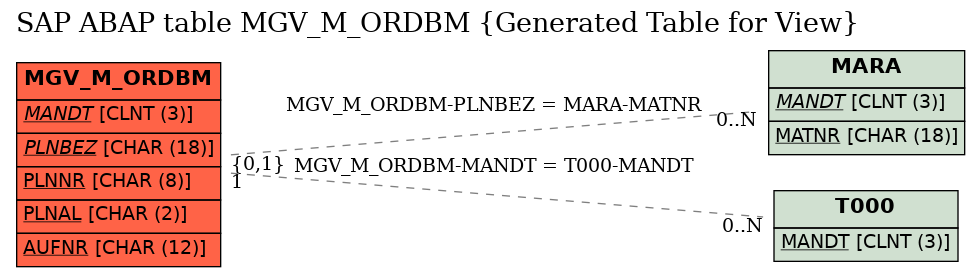 E-R Diagram for table MGV_M_ORDBM (Generated Table for View)