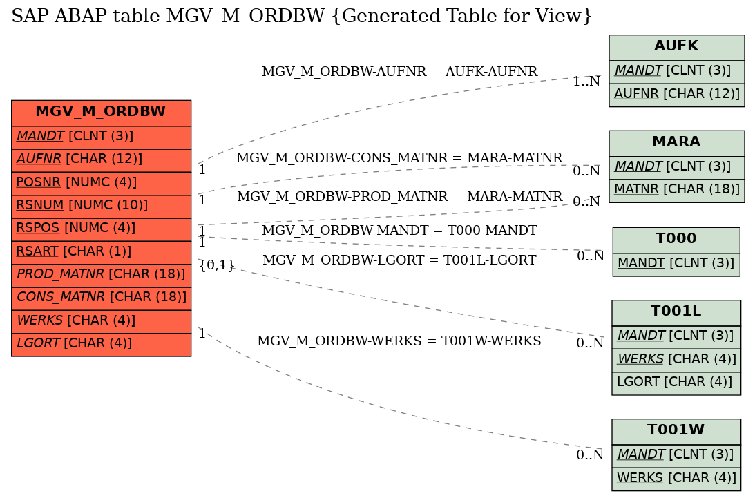 E-R Diagram for table MGV_M_ORDBW (Generated Table for View)