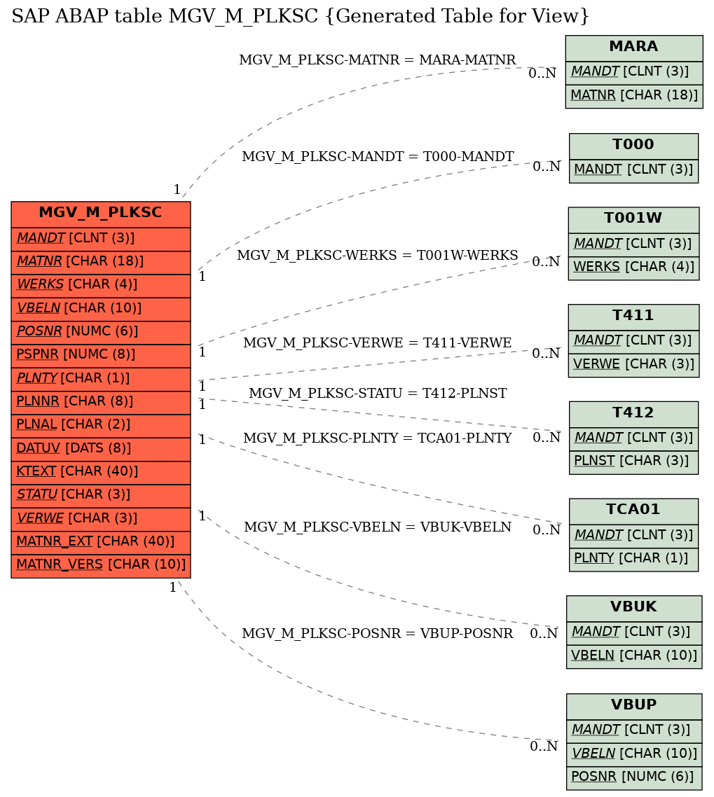 E-R Diagram for table MGV_M_PLKSC (Generated Table for View)