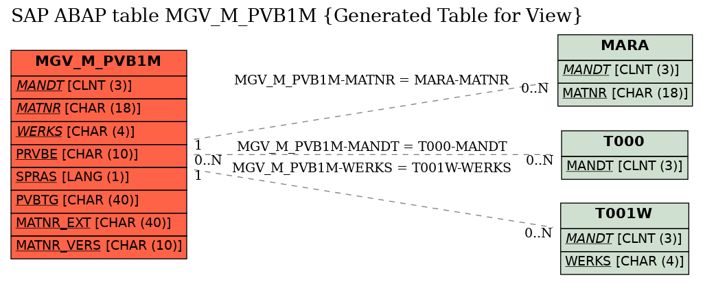 E-R Diagram for table MGV_M_PVB1M (Generated Table for View)