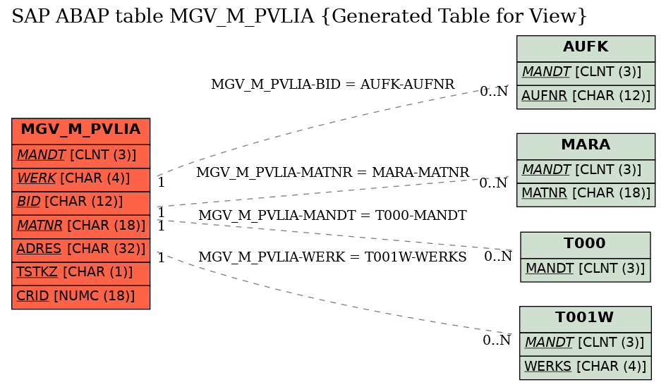 E-R Diagram for table MGV_M_PVLIA (Generated Table for View)