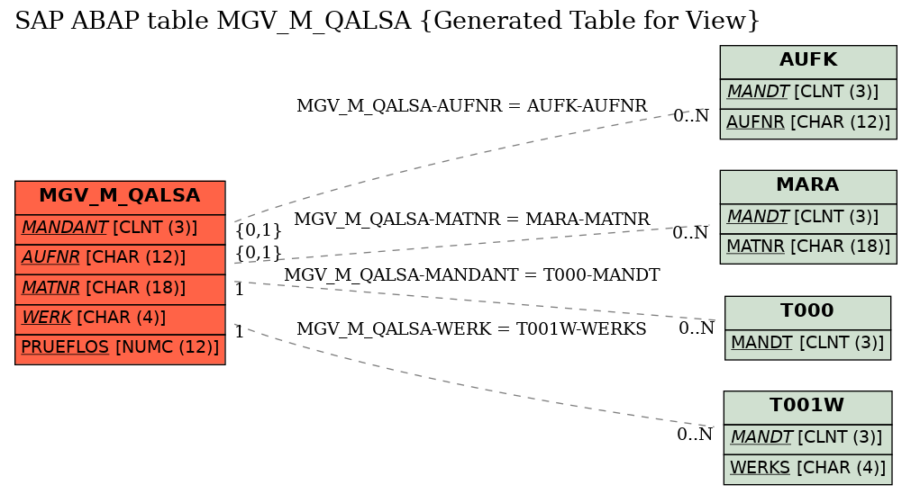 E-R Diagram for table MGV_M_QALSA (Generated Table for View)